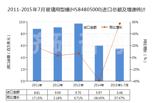 2011-2015年7月玻璃用型模(HS84805000)進(jìn)口總額及增速統(tǒng)計(jì)